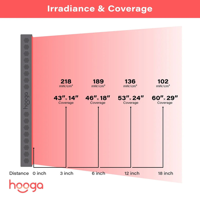 PRO1500 - Red Light Therapy Device - Hooga